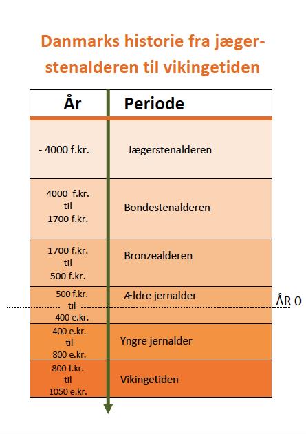 Danmarks tidlige historie